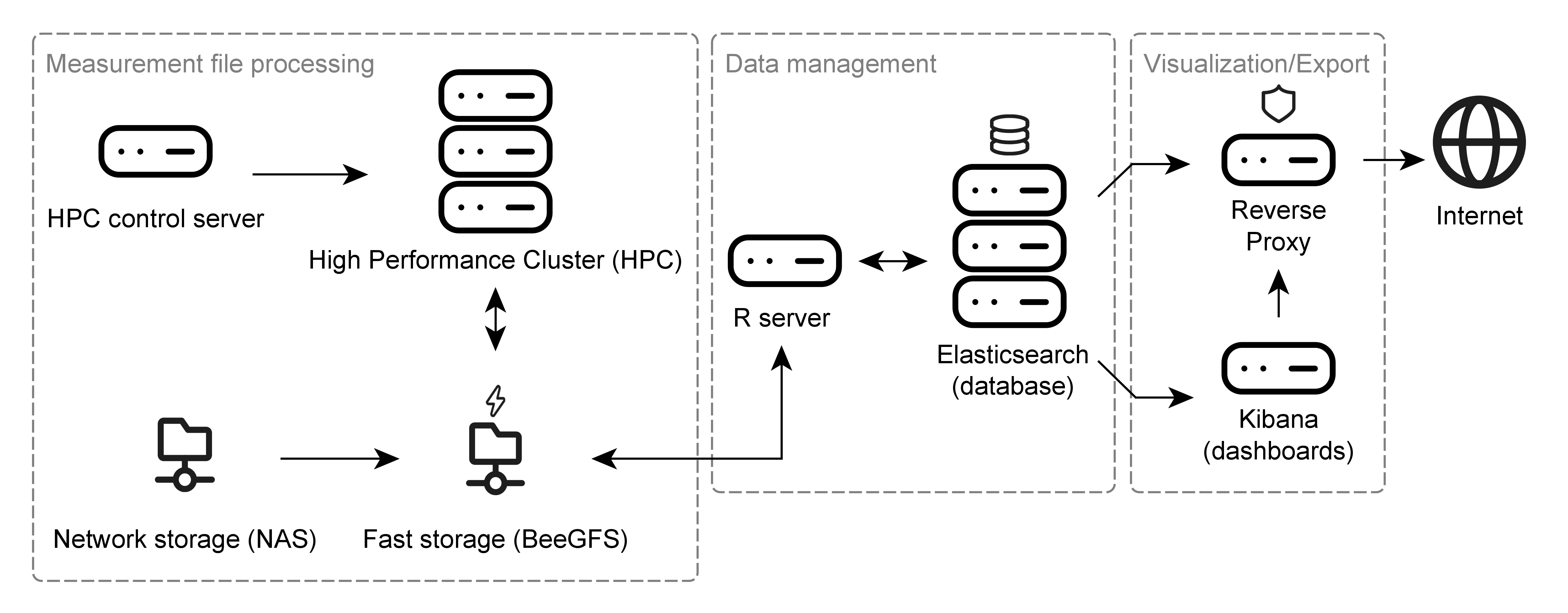 Figure: Hardware components of NTSPortal. Arrows indicate general data flow.
